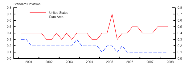 Figure 2 is a line chart with one panel; a similar figure appears in Beechey, Johanssen, and Levin (2008).  The two lines in the panel depict the standard deviation across survey respondents in long-run inflation expectations from surveys of professional forecasters in the United States and the Euro area, respectively, for the period from 2001 through early 2008.  The standard deviation is greater in the United States over the entire time period.