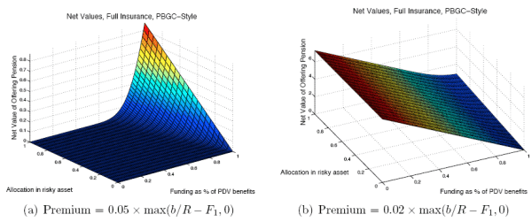 Figure 4 shows the net value to the firm from the pension, as a function of funding level and asset allocation, when pension benefits are subject to mispriced insurance that covers 100 percent of promised benefits. The mispricing modeled here takes the form of charging a linear premium based solely on underfunding, which is similar to PBGC pricing. Panel (a) of Figure 4 shows the case in which the linear premium factor is 0.05 per dollar of underfunding (which is over 6 times the actual PBGC variable premium of 0.009 per dollar of underfunding), while Panel (b) shows the case in which the linear premium factor is 0.02 per dollar of underfunding. In panel (a), the three-dimensional surface is similar to that in Figure 3: along the funding axis, the three-dimensional surface is completely flat at zero net value along the entire length of the axis, reflecting the complete insurance, while along the allocation axis, the shape of the surface depends on the funding level. At low funding levels, the surface is flat with respect to allocation. At full funding, the surface shows an increase in net value as the allocation ranges from zero to 100 percent in risky assets. The surface reaches its maximum point where the funding ratio is 100 percent and the risky allocation is 100 percent. Panel (b) shows that the surface is very different for the lower level premium. In panel (b), the surface decreases along the funding axis, from a positive net value at zero funding to zero net value at full funding. That is, at this lower premium, the firm can exploit the mispricing by completely underfunding its pension.