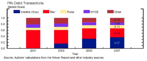 Figure 6, panel 3. Figure contains five panels.  Each panel displays the shares of the number of card transactions of a particular type that are attributable to various card systems in 2001, 2003, 2005, and 2007.  The first panel displays the shares of credit card transactions (excluding private-label credit cards issued by retailers and including charge cards) attributable to Visa, MasterCard, American Express, and Discover.  In 2007, the shares for Visa, MasterCard, American Express, and Discover are approximately 44%, 31%, 18%, and 7%, respectively.  The shares for the four networks in 2001, 2003, and 2005 are approximately the same as the shares in 2007.  The second panel displays the shares of signature debit card transactions attributable to Visa and MasterCard.  In 2007, the shares for Visa and MasterCard are approximately 75% and 25%, respectively.  The shares of the two networks in 2001, 2003, and 2005 are approximately the same as the shares in 2007.  The third panel displays the shares of PIN debit card transactions attributable to Interlink (Visa), Star, Pulse (owned by Discover since 2005), and NYCE with all other PIN debit networks combined into a category called "other."  In 2007, the shares for Interlink, Star, Pulse, NYCE, and "other" are approximately 37%, 29%, 11%, 8%, and 15%, respectively.  The shares exhibit substantial variation over time, as the share of transactions for Interlink is zero in 2001, but steadily grows to approximately 37% in 2007.  The share for Star declines from approximately 60% in 2001 to approximately 29% in 2007.  The shares for Pulse and NYCE are roughly constant over time, while the shares for networks in the "other" category fall from approximately 20% in 2001 to approximately 15% in 2007.  The fourth panel displays the shares of all debit card transactions attributable to Visa, MasterCard, Star, and Pulse with all other debit card networks combined into a category called "other." (The shares for Visa and MasterCard include both PIN and signature debit systems.)  In 2007, the shares for Visa, MasterCard, Star, Pulse, and "other" are approximately 61%, 16%, 11%, 4%, and 8%, respectively.  The shares exhibit some variation over time, as Visa's share grows from approximately 50% in 2001 to approximately 61% in 2007, Star's share declines from approximately 22% in 2001 to 11% in 2007, MasterCard's share grows from approximately 13 % in 2001 to approximately 16% in 2007, and the share for networks in the "other" category declines from approximately 11% in 2001 to approximately 8% in 2007.  The fifth panel displays the shares of all card transactions (including credit card, PIN debit card, and signature debit card transaction) attributable to Visa, MasterCard, American Express, Star, and Discover with all other card networks combined into a category called "other."  In 2007, the shares for Visa, MasterCard, American Express, Star, Discover, and "other" are approximately 54%, 22%, 7%, 6%, 5%, and 5%, respectively. The shares exhibit slight variation over time, with Visa's share growing slightly and Star's share declining slightly between 2001 and 2007.