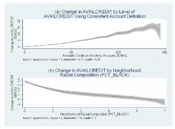Change in AVAILCREDIT Resulting from Cohen-Cole's Method of Calculating Balances (with 95 Percent Confidence Interval). Refer to link below for data.