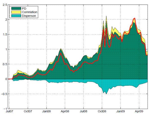 Figure 4: The graph plots the contribution effect of average PDs, average correlations, dispersion in PDs and correlations in determining the changes in the systemic risk indicator since July 2007. It is based on the regression results as specified in regression 5 of Table 3.