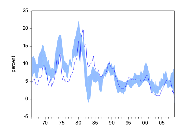 Figure 4: The Federal Funds Rate and a Range of Rule Prescriptions