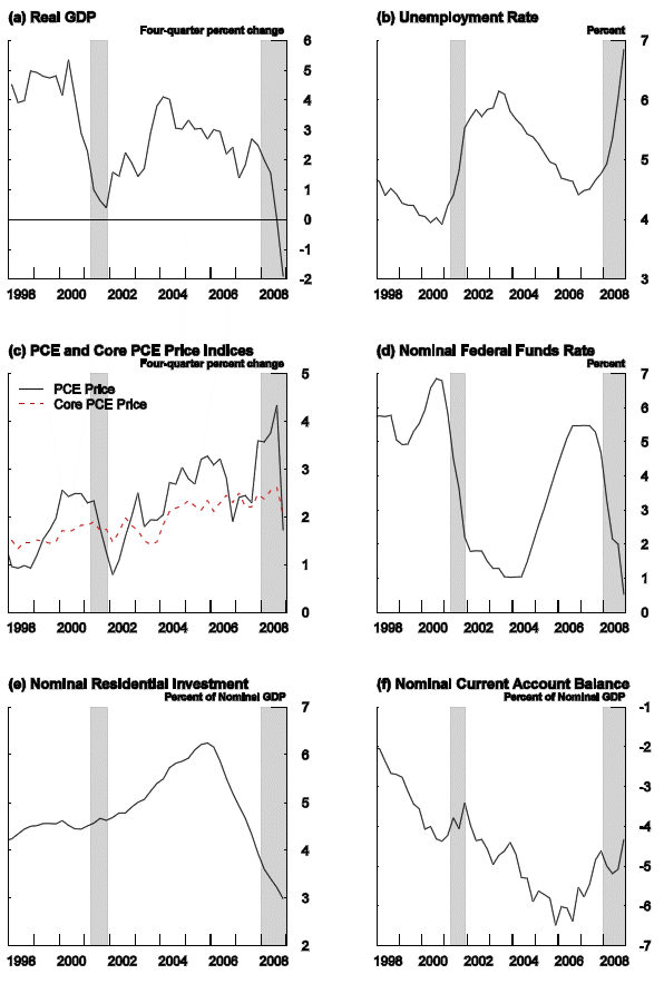 Figure 5: Key Macroeconomic Developments