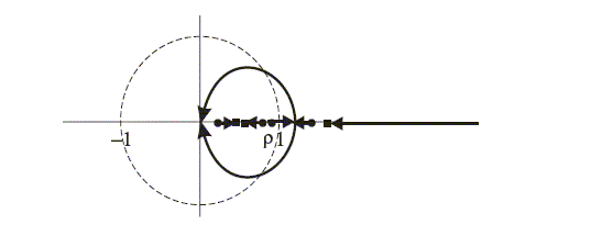 Figure 10 duplicates the first graph in Figure 1, adding arrows depicting movements in roots when a nominal interest rate rule is switched on with $j=2$, as $\theta$ changes.  The two largest roots meet on the x-axis at a value for x>1, looping leftward with +/- imaginary parts to meet again on the x-axis at the origin.  Additional arrows shift roots along the x-axis.
