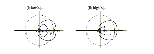Figure 5 duplicates the graphs in Figure 1, adding arrows depicting movements in roots when a nominal interest rate rule is switched on with $j=3$.  Figure 5 is visually very similar to Figure 4.
