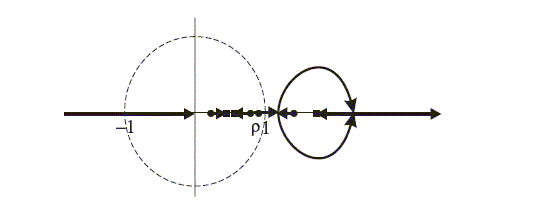 Figure 9 duplicates the first graph in Figure 1, adding arrows depicting movements in roots when a nominal interest rate rule is switched on with $j=1$, as $\theta$ changes.  The two largest roots meet on the x-axis at a value for x>1, looping rightward with +/- imaginary parts to meet again on the x-axis.  Additional arrows shift roots along the x-axis.