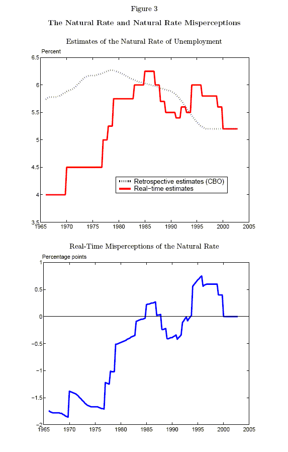 Figure 3 has two graphs.  The top graph plots the retrospective and real-time natural rate estimates (from Figure 2) on a y-axis range of [3.5,6.5].  The bottom graph plots the misperception of the natural rate, i.e., the real-time natural rate estimate minus the retrospective natural rate estimate.  The misperception starts at around -1.5%, jumps up to around -0.5% in the late 1970s, then drifts around zero during the 1980s and early 1990s, stays at about 0.5% for the second half of the 1990s, and returns to zero in 2000.