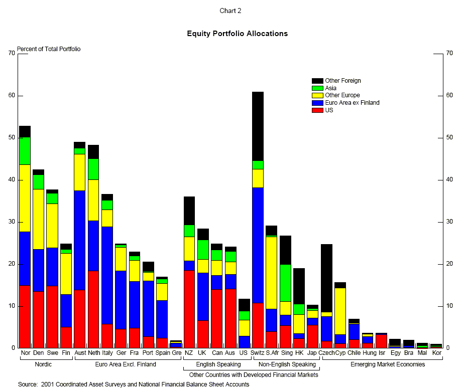 Chart 2 shows the equity portfolio shares allocated to holdings of U.S. equities, euro-area equities, all other European equities, Asian equities, and all other foreign equities for the 31 countries in our sample; the height of the bar indicates the total share allocated to foreign equities. This chart illustrates that countries that are large holders of equities (as shown in Chart 1) may not be those with the largest shares of their portfolios in foreign equities. We arrange the countries in several regional/cultural groups to draw attention to some common features of portfolios within these groups. Portfolio shares of the Nordic countries are shown at the far left. For these four countries, the share held in foreign equities ranges between 25 percent (for Finland) to over 50 percent (for Norway). For Norway, Denmark, and Sweden, portfolio allocations to U.S., euro-area, and other European equities appear quite similar. Euro-area country allocations (excluding Finland) are shown in the next set of bars. Although dollar amounts of foreign equities held by investors in the Netherlands were more than six times those held in Austria, foreign equities amounted to about half the equity portfolio in both countries. Foreign equities make up a smaller share of the portfolio�usually between 20 and 25 percent�in most of the remaining euro-area countries, with the exception of Greece, where holdings of foreign securities are only about 2 percent of the portfolio. For most of the euro-area countries, the largest foreign share consists of holdings of equities of other euro-area countries.  The share held in U.S. equities is nearly 20 percent in the Netherlands, but is notably smaller in most other euro-area countries. The remainder of euro-area equity portfolios consists primarily of holdings of other European equities (mostly U.K., Swiss, and Nordic equities). The next set of bars shows allocations for other countries with developed financial markets, arranged into English-speaking and non English-speaking countries. With the exception of the United States, all English-speaking countries have foreign holdings of at least 24 percent of the portfolio. For the United States, the very large foreign equity holdings in dollar terms translates to less than 12 percent of the total U.S. equity portfolio. For New Zealand, Canada, and Australia, the largest portfolio shares are held in U.S. equities. For non-English speaking countries, the total foreign portfolio share ranges from a high of more than 60 percent (for Switzerland) to a little over 10 percent (for Japan).  We suspect Swiss holdings in large part reflect equities held in custody in Switzerland, and the beneficial owners are not necessarily Swiss residents. The large fraction of �Other Foreign� equities indicated by the black section of the Swiss bar primarily reflects substantial holdings classified on the Swiss survey as 'Country Unallocated.' The remaining group of countries are those with emerging financial markets. In the group, the Czech Republic has the largest share of foreign equities at nearly 25 percent of the portfolio; the majority of these are �other foreign� equities of Caribbean banking centers. Cyprus has the next largest share; nearly 16 percent of its portfolio is invested in foreign equities. Foreign shares held by the other emerging market countries are quite small.
