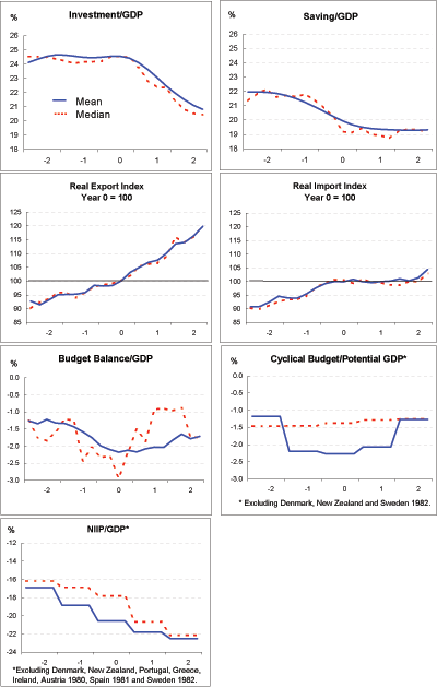 Exhibit 2 shows the mean and median of 15 variables across the 23 episodes of current account adjustment. The time span covered is from two years before the current account adjustment through to two years after adjustment. The first panel shows the current account as a percent of GDP. The mean current account deficit starts at about 2.5 percent of GDP and declines to about 5.5% of GDP by year zero. Over the following two years the deficit improves to around 1 percent of GDP. The path for the median closely follows the mean. The second panel shows the four-quarter growth rate of real GDP. Two years prior to adjustment, the mean GDP growth rate is about 3 percent, and steadily falls to be about 0.5 percent in the year following current account adjustment, year one. It is in the second year after adjustment that the growth rate picks up to just over 1 percent. The path for the median closely follows the mean.
