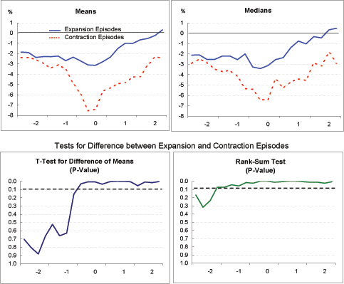 Exhibit 4a shows the current account to GDP ratio. The mean current account deficit across the expansion episodes deteriorates from 2 percent of GDP to 3 percent of GDP by year zero. The current account improves to end in balance by year two. However, the mean deficit across the contraction episodes, while also starting at about 2 percent of GDP, drops markedly to almost 8 percent of GDP by year zero and gradually improves in the following two years but remains in deficit of 2 percent of GDP. The difference in the behavior of the ratio during the period of adjustment between the two groups of countries is also reflected (or confirmed) by the medians. There are two panels plotting the p-values for both parametric and non-parametric t-tests, testing for significance at the 10 percent level in the difference between the means for the two sets of countries. The p-values indicate the means are significantly different during the period of adjustment, by falling below 0.1 from year zero through to year two.