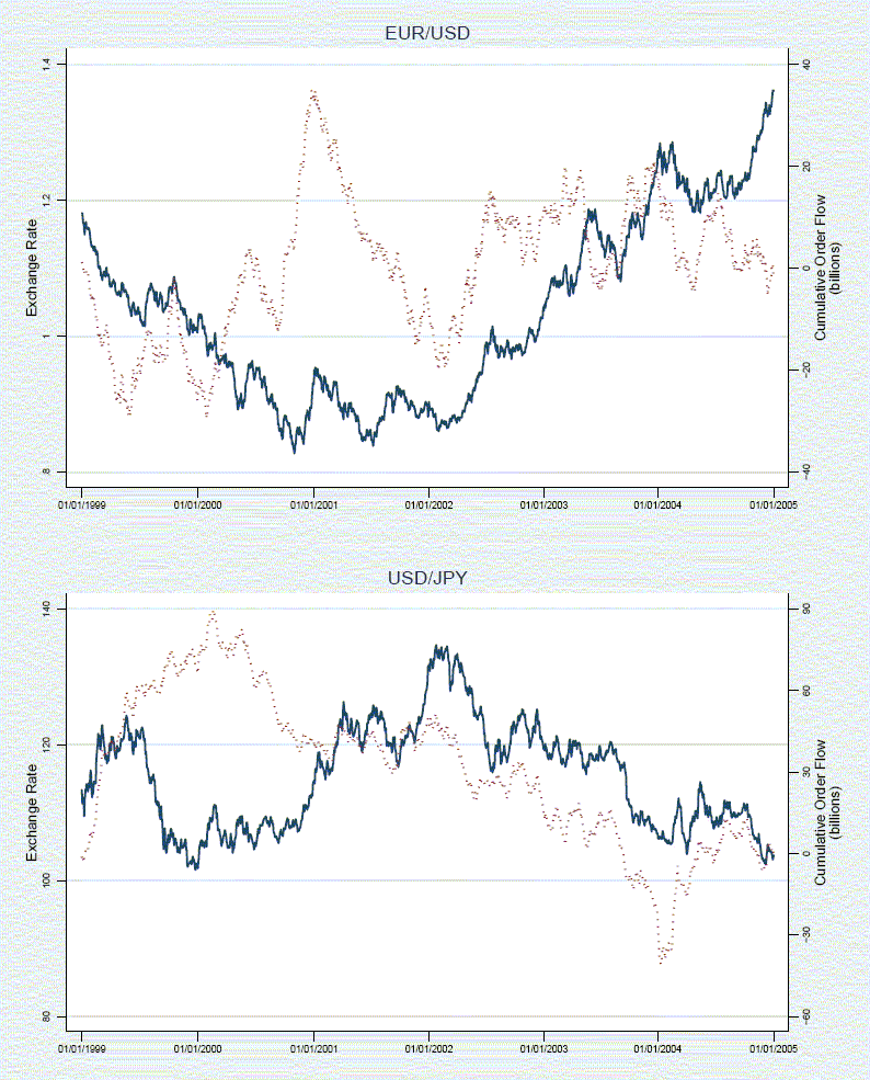 Figure 2 shows a daily time series of the euro-dollar exchange rates (the upper panel) and dollar-yen exchange rates (the lower panel) along with the corresponding demeaned cumulative order flows from 1999 through 2004. The relationship between the two time series appears consistent with the regression results displayed in Figure 1. An association between high-frequency movements in order flow and exchange rates is often apparent. Indeed, there are many periods where cumulative order flow and exchange rates track each other quite closely.  However, overall, there is little evidence of a strong low-frequency association between cumulative order flow and exchange rate returns.