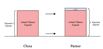 Figure 2a illustrates how direct trade from China to a trading partner is reported by both parties.  The figure consists of two bars.  The first is labeled �Actual Chinese Exports� and also �Reported Exports�.  Arrows point to the second bar, which consists of two pieces.  The first piece is on the bottom and is identical in height to the previous bar and is labeled �Actual Chinese Exports�.  The top piece is labeled �cost, insurance, and freight�.  The two pieces together are labeled �Reported Imports�.