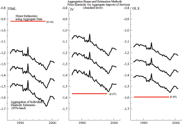 Figure A11 has three panels. For each panel, the horizontal axis depicts time (increasing from left to right) and the vertical axis depicts values for one, or more, variable of interest (increasing from bottom to top). Each panel shows the confidence bands for aggregate income elasticity of imports. The left panel has the results for FIML; the middle panel has the results for IV; and the right panel has the results for OLS. The estimate based on disaggregated equations is below the estimate based on the aggregate equation for the middle and right panels.