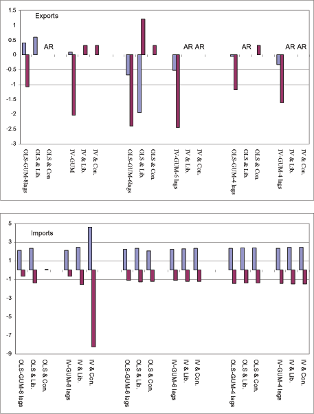 Figure A3 reports the values of income and price elasticities for fare services. The figure has two panels: one in the top for exports and one in the bottom for imports. For each panel, the horizontal axis depicts six groups of econometric configurations. An econometric configuration consists of choice of the number of lags, a choice of estimator, and a choice of search strategy. From left to right, the configurations are First: Eight lags, OLS, no-search, liberal search, conservative search. Second: Eight lags, IV, no-search, liberal search, conservative search. Third: Six lags, OLS, no-search, liberal search, conservative search. Fourth: Six lags, IV, no-search, liberal search, conservative search. Fifth: Four lags, OLS, no-search, liberal search, conservative search. Sixth: Four lags, IV, no-search, liberal search, conservative search. The vertical axis depicts the value of income and price elasticities. For the top panel, the income elasticity ranges from 0.6 to -2; the price elasticity ranges from +1.3 to -2.5. For the bottom panel, the income elasticity ranges from zero to five; the price elasticity ranges from zero to -8.