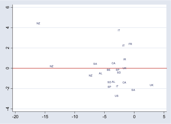 Figure 9 is a scatterplot of currency crash episodes with the horizontal axis the current account ratio to GDP in the year a currency crash began and the vertical axis the change in the bond yield in the following year. The points are distributed about half above and half below zero on the vertical axis, and all but one (the United Kingdom) below zero on the horizontal axis. The primary outlier is New Zealand at -17 horizontal and 4.5 vertical.