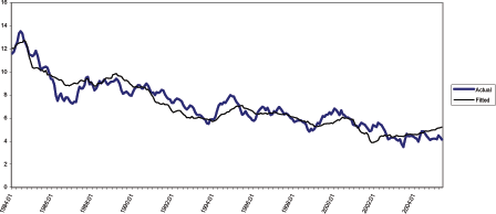 Figure 2 shows the actual and fitted estimate of the 10-year treasury yield using domestic variables from the model of Table 1. The vertical axis ranges from a zero percent yield to 16 percent. The horizontal axis ranges from 1984 to 2005 on a quarterly basis. The fitted estimate closely tracks the actual yield though follows a slightly less volatile path. Both series follow a cyclical path on a downwards trend, starting from just over 12 percent and steadily declining to end at about 4 percent. From 2002, the fitted path shows a slightly more pronounced and steady increase than the fluctuating actual yield.