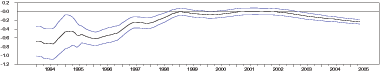 The second panel, Figure 7b, shows the coefficient estimate of treasury securities. The series ranges from negative 0.7 to about negative 0.3. It registers a value of zero in 1999 and from 2000 to 2002. The confidence bands start at about 0.4 in 1993 and narrow to just under 0.1 in 1999.