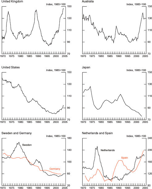 Chart 2.3 depicts the ratios of nominal house prices to disposible incomes for eight countries, all of which are indexed at 1985 = 100. The U.K. index begins around 100 in 1970, peaks between 1972-74 around 140, falls again to around 100 in the mid- to late-1970s, fluctuates between 100 and 110 until around 1985 when starts climbing to another peak in the late 1980s at 140, falling then to around 85 in the mid-1990s before rising steadily in the late 1990s, reaching around 105 by 2000, then shooting to almost 150 by 2004.   The Australian index fluctuates about a downward trend from about 130 in 1970 to about 90 in 1987.  It then spikes in the late 80s to about 115, falling to around 105 by 1990, then more gradually to about 90 by 1996, around which it hovered till 2001, when it started to climb toward its peak of about 140 in 2003-04. The U.S. index follows a general downward trend from around 140 in 1970 to about 80 in 2000, followed by an upswing in 2000, which ends around 95 in 2004.  The downward trend is punctuated by two smaller upswings, each with the duration of a few years, one in the mid- to late-1970s and the other in the mid-1980s. The Japanese index starts around 115 in 1970 and rises briefly to about 125 from 1970-74, then dips sharply to about 90 in 1978, then rises smoothly to about 105 in 1983-84, crests and falls smoothly to about 100 in 1986, then peaks just above 110 in the early 1990s, then falls evenly to about 75 in 2003. The German index constitutes a fairly featureless, smoothly downward trend, starting around 125 in 1970 and ending at about 60 in 2003.  The series deviates little from a linear time trend. The Sweden index starts around 110 in 1970 and remains around there until it starts climing in the mid-1970s to a peak of about 160 in 1977-79, after which it falls to a trough around 95 in 1986, upturning then to a smaller peak in 1989-1990, falling then to around 60 by 1995, around which it fluctuates mildly until 2004. The Netherlands index starts hovers around 140 from 1970-75, then rises to a peak around 210 in 1976-77, falling then to about 110 in 1982, after which it falls to a trough more gradually.  The low point is around 100 from 1985-92, rising then to about 135 in 1999, then accelerating to about 180 in 2000, after which it rises much more gradually until 2004. The Spain index starts on the downward slope around 110 in 1970, falling to about 90 in 1973, after which it rose to a peak of about 135 in 1979.  It then fell smoothly to about 90 in 1982, remaining around there till 1986, when it started rising to a peak of about 160 in 1990-92, falling gradually thereafter to a trough in 1998-2000 around 120, after which it rose smoothly to 200 by 2004.