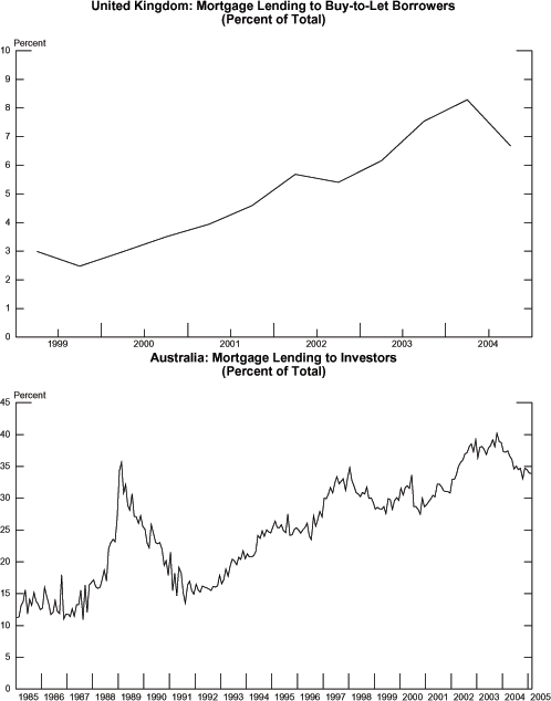 The first panel of Chart 2.5 shows the volume of �buy-to-let� lending as a percentage of total mortgage lending in the United Kingdom from 1999 to 2004, at a semiannual frequency.  The overall trend is upwards.  The series starts at about 3 percent in 1999H1 and falls to about 2.5 in H2, then rises very steadily to about 4.5 percent in 2001H2, accelerating to 5.5 in 2002H1, then falling to just over 5 percent in H2.  The series then rises, with an accelerated rise in 2003H2 to just over 8 percent in 2004H1, after which it fell to about 6.5 percent in 2004H2. The second panel of chart 2.5 shows the volume of lending to investors as a percentage of total mortgage lending in Australia from 1985 to 2005.  The general pattern of the graph is an upward trend from about 10 percent to about 35 percent with a prominent spike in the late 1980s.  From 1985-88, it fluctuates between 10 and 20, then starts climbing toward its peak of about 35 percent in 1989, after which it falls to about 13 percent in 1991.  Then it rises to just under 35 percent in 1998 and fluctuates between 35 and 25 percent until 2002 when it rises to about 40 percent, where it hovers until 2003 when it starts declining to about 34 percent by the beginning of 2005.