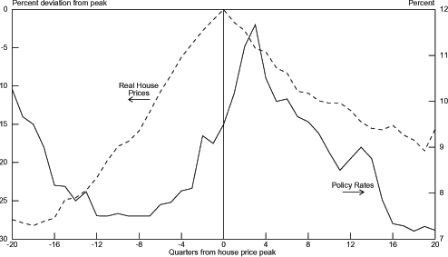 Chart 3.1 graphs the percent deviation from peak of Real House Prices on the left axis from -30 to 0 and the Policy Rates in percent from 7 to 12 on the right axis.  The bottom axis is the number of quarters from the house price peak and ranges from -20 to 20.  The Real House Prices graph is mountain-shaped.  It starts out low around -27 percent deviation from peak at -20 quarters from the house price peak and then fairly steadily increases to 0 at 0 quarters from the house price peak.  In the quarters since the house price peak it falls at about half the speed of the increase to around 9 percent deviation from peak at 19 quarters from the house price peak.  In the 20th quarter from the peak it ticks up to almost 9.5 percent.  The Policy Rates graph is also mountain shaped but it starts high around 10.3 percent at -20 quarters from house price peak and falls to a valley around 7.5 percent at -10 quarters from house price peak.  It quickly rises again to around 11.75 percent at 3 quarters from house price peak and then jaggedly drops to 7.2 percent 20 quarters from the house price peak.