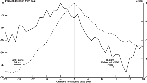 Chart 3.10 graphs the percent deviation from peak of Real House Prices on the left axis from -30 to 0 and the percent of Budget-Balance-to-GDP Ratio from -5 to -1 on the right axis.  The bottom axis is the number of quarters from the house price peak and ranges from -20 to 20.  The Real House Prices graph is mountain-shaped.  It starts out low around -27 percent deviation from peak at -20 quarters from the house price peak and then fairly steadily increases to 0 at 0 quarters from the house price peak.  In the quarters since the house price peak it falls at about half the speed of the increase to around 9 percent deviation from peak at 19 quarters from the house price peak.  In the 20th quarter from the peak it ticks up to almost 9.5 percent.  The Budget-Balance-to-GDP Ratio graph fluctuates more than the real house prices graph.  The overall pattern for the Budget-Balance-to-GDP Ratio graph begins around -3 percent in the -20th to -19th quarters and then moderately grows to -1 percent around the -5th quarter from whence it falls at around a 45 degree angle to -4.75 in the 15th quarter.  It then picks quickly back up to -3.25 around the 17th quarter and then remains flat for the remainder of the quarters.