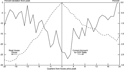 Chart 3.11 graphs the percent deviation from peak of Real House Prices on the left axis from -30 to 0 and the percent of Current-Account-to-GDP Ratio from -3 to 0 on the right axis.  The bottom axis is the number of quarters from the house price peak and ranges from -20 to 20.  The Real House Prices graph is mountain-shaped.  It starts out low around -27 percent deviation from peak at -20 quarters from the house price peak and then fairly steadily increases to 0 at 0 quarters from the house price peak.  In the quarters since the house price peak it falls at about half the speed of the increase to around 9 percent deviation from peak at 19 quarters from the house price peak.  In the 20th quarter from the peak it ticks up to almost 9.5 percent.  The Current-Account-to-GDP Ratio graph is volatile with sharp peaks and valleys.  The overall pattern of the graph is that is starts around -0.5 percent in the -20th quarter and falls to -2.75 percent around the 2nd quarter.  It very quickly jumps to -1.25 percent in the 4th quarter and then rises to 0 percent in the 20th quarter at about the same speed that it fell.