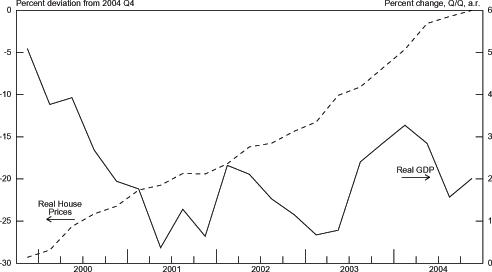 Chart 3.16 graphs Real House Prices on the left axis from -30 to 0 percent deviation from 2004 Q4 and Real GDP from 0 to 6 percent change, Q/Q, a.r. on the right axis.  The range is from 2000 to 2004.  The Real House Prices series is trending upward for the entire graph from around -27 percent to 0 percent.  The Real GDP Growth series begins around 5 percent in 2000 and steadily falls to 0.5 percent in mid 2001.  It recovers to around 2.5 percent by the beginning of 2002 but then shrinks to 0.25 by mid 2003.  It quickly jumps to above 3 percent by the first of 2004 and finishes up the year around 2 percent.