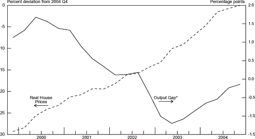 Chart 3.17 graphs Real House Prices on the left axis from -30 to 0 percent deviation from 2004 Q4 and Output Gap from -2.5 to 0.5 percentage points on the right axis.  The range is from 2000 to 2004.  The Real House Prices series is trending upward for the entire graph from around -27 percent to 0 percent.  The Output Gap is between -0.5 and 0 for 2000 but then swiftly falls into a U shape with minimum of -2 at the middle of 2002 and ending up at 0 by the end of 2004.
