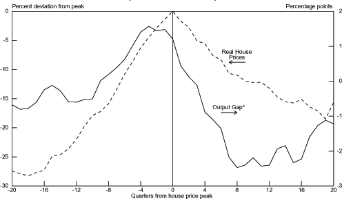 Chart 3.4 graphs the percent deviation from peak of Real House Prices on the left axis from -30 to 0 and the percentage points of the Output Gap from -3 to 2 on the right axis.  The footnote for the Output Gap is �Output gaps are estimates from the OECD Economic Outlook, December 2004.  Output gaps are expressed as the percentage that actual output is greater (positive gap) or less (negative gap) than its potential level.�  The bottom axis is the number of quarters from the house price peak and ranges from -20 to 20.  The Real House Prices graph is mountain-shaped.  It starts out low around -27 percent deviation from peak at -20 quarters from the house price peak and then fairly steadily increases to 0 at 0 quarters from the house price peak.  In the quarters since the house price peak it falls at about half the speed of the increase to around 9 percent deviation from peak at 19 quarters from the house price peak.  In the 20th quarter from the peak it ticks up to almost 9.5 percent.  The Output Gap graph is fairly smooth with small peaks and valleys.  In the -20th quarter from the house price peak the graph is around -0.8.  It then rises to 1.5 in the -4th quarter and quickly recedes to -2.75 in the 8th quarter.  After that the graph is more volatile, finally rising to -1.25 in the 20th quarter.