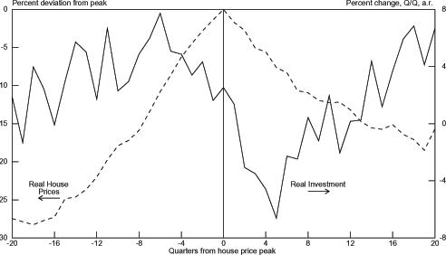 Chart 3.6 graphs the percent deviation from peak of the median of real house prices across all peaks on the left axis and median of the quarterly percent change of real total investment (annual rate) in percent on the right axis.  The left vertical axis ranges from -30 percent to 0 and the right vertical axis ranges from -8 percent to 8.  The bottom axis is the number of quarters from the house price peak and ranges from -20 to 20.  The real house price line is mountain-shaped.  It starts out around 27 percent below the peak at 20 quarters before the house price peak and then fairly steadily increases to 0 at the house price peak.  In the quarters since the house price peak it falls to around 9 percent below the peak at 20 quarters after the peak.  The real total investment growth line rises on balance from around 1 or 2 percent 20 quarters before the peak to almost 8 percent about 6 quarters beforehand.  It then slides to near -8 percent 5 quarters after the peak, before recovering back to about 7 percent by 20 quarters after the peak.