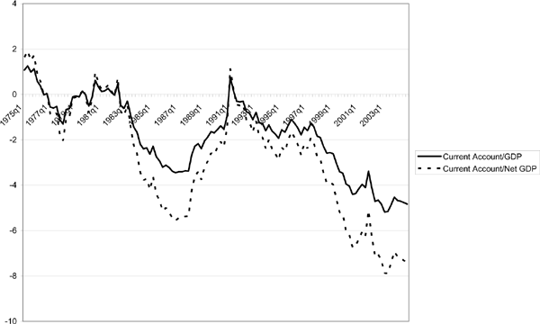 Figure 1 undertakes a series of calibration and empirical exercises to assess whether the U.S. deficit (about 7% of net GDP in 2004, as depicted in Figure 1) can be explained plausibly by optimistic forecasts of growth in the U.S.'s future share of world net GDP.