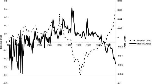 Figure 3 plots the ratio of net external debt to GDP and net exports for the U.S., annually, 1790-2004. After 1930, it is clear that our debt/GDP ratio is rising continuously. There seems to be no hint, on the other hand, of an improvement in net exports. While the ``shares'' model may be able to explain the large current account deficit/GDP ratio of the U.S. in 2004, explaining the dynamics of the U.S. current account deficit is much more difficult. The problem is in explaining the increasing deficit. The model says that if a country expects its world share of GDP to rise, it will run a large deficit initially, but its primary trade deficit will shrink over time (as its debt/GDP ratio rises.) That is not consistent with Figure 3.