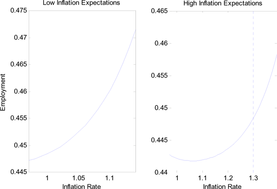 Figure 4 illustrates the possibility of a non-monotonic Phillips curve with a numerical example. Employment is displayed as a function of the inflation rate $ \pi$ for two different inflation expectations $ \pi^{e}$.  The left graph corresponds to an expected inflation of 2%, as indicated by the dashed vertical line. Employment is strictly increasing with inflation.

The right graph corresponds to high inflation expectations, around 30%. The relationship between employment and inflation is not monotone. For any inflation rate below 8%, more inflation actually reduces employment. The Phillips curve has the ``wrong'' shape only when inflation is clearly below inflation expectations but it looks standard elsewhere.