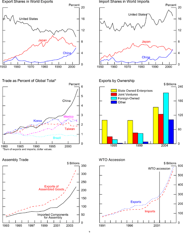 Figure 1 has six panels arranged in two columns and three rows. The top left panel shows lines documenting the evolution of exports shares in world trade for China, Japan, and the United States from 1950 to 2004; the share for China is rising, the share for Japan rises and then falls; the share for the United States declines. The top right panel shows lines documenting the evolution of imports shares in world trade for China, Japan, and the United States from 1950 to 2004; the share for China is rising, the share for Japan rises and then falls; the share for the United States rises. The middle left panel shows lines documenting the evolution of trade as percent of global trade for China, Brazil, Korea, Mexico, and Taiwan from 1980 to 2004. With the exception of Brazil, these shares rise but the share for China rises the most. The middle right panel shows bars documenting the evolution of the composition of China’s exports by the type of exporter from 1995 to 2004; the panel shows an increase in the share of exports by foreign-owned companies. The bottom left panel shows lines documenting the evolution of the dollar value of China’s exports of assembled products and imports of components for assembly from 1993 to 2004; the lines show a rising trend. The bottom right panel shows lines documenting the evolution of the dollar value of China’s exports and imports from 1990 to 2004; the lines show a rising trend.