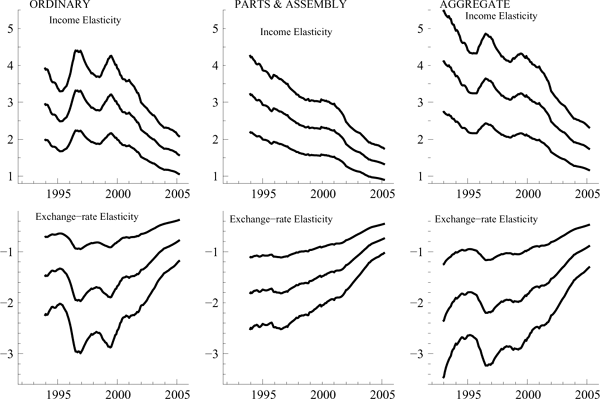 Figure 10 has six panels (three columns and two rows).  The top left panel has three lines documenting the evolution of the 95 percent confidence band for the income elasticity for the share of ordinary exports; this band falls over time.  The bottom left panel has three lines documenting the evolution of the 95 percent confidence band for the exchange-rate elasticity for the share of ordinary exports; this band rises over time.  The top middle panel has three lines documenting the evolution of the 95 percent confidence band for the income elasticity for the share of parts and assembly exports; this band falls over time.  The bottom middle panel has three lines documenting the evolution of the 95 percent confidence band for the exchange-rate elasticity for the share of parts and assembly exports; this band rises over time.  The top right panel has three lines documenting the evolution of the 95 percent confidence band for the income elasticity for the share of aggregate exports; this band falls over time.  The bottom right panel has three lines documenting the evolution of the 95 percent confidence band for the exchange-rate elasticity for the share of aggregate exports; the band is rising over time.