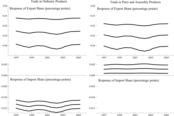 Figure 11 has four panels (two columns and two rows).  The top left panel has three lines documenting the evolution of the 95 percent confidence band for the exchange-rate effect associated with the share of ordinary exports; this band is constant over time.  The top right panel has three lines documenting the evolution of the 95 percent confidence band for the exchange-rate effect for the share of parts and assembly exports; this band is constant over time.  The bottom left panel has three lines documenting the evolution of the 95 percent confidence band for the exchange-rate effect for the share of ordinary imports; this band is constant over time.  The bottom right panel has three lines documenting the evolution of the 95 percent confidence band for the exchange-rate effect for the share of parts and assembly imports; this band shows a flat trend.