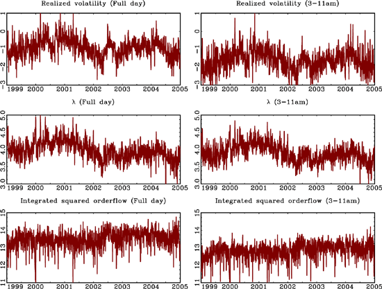 Figure 2 shows plots of the
logged daily data. The left hand side panels show the data
generated from the five-minute full-day intra daily observations,
whereas the right hand side panels show the data generated from the
3-11am one-minute frequency data. The top two graphs show realized
volatilities, the middle graphs show the $ \lambda _{t}s$, and the
bottom two graphs show the integrated squared orderflows.