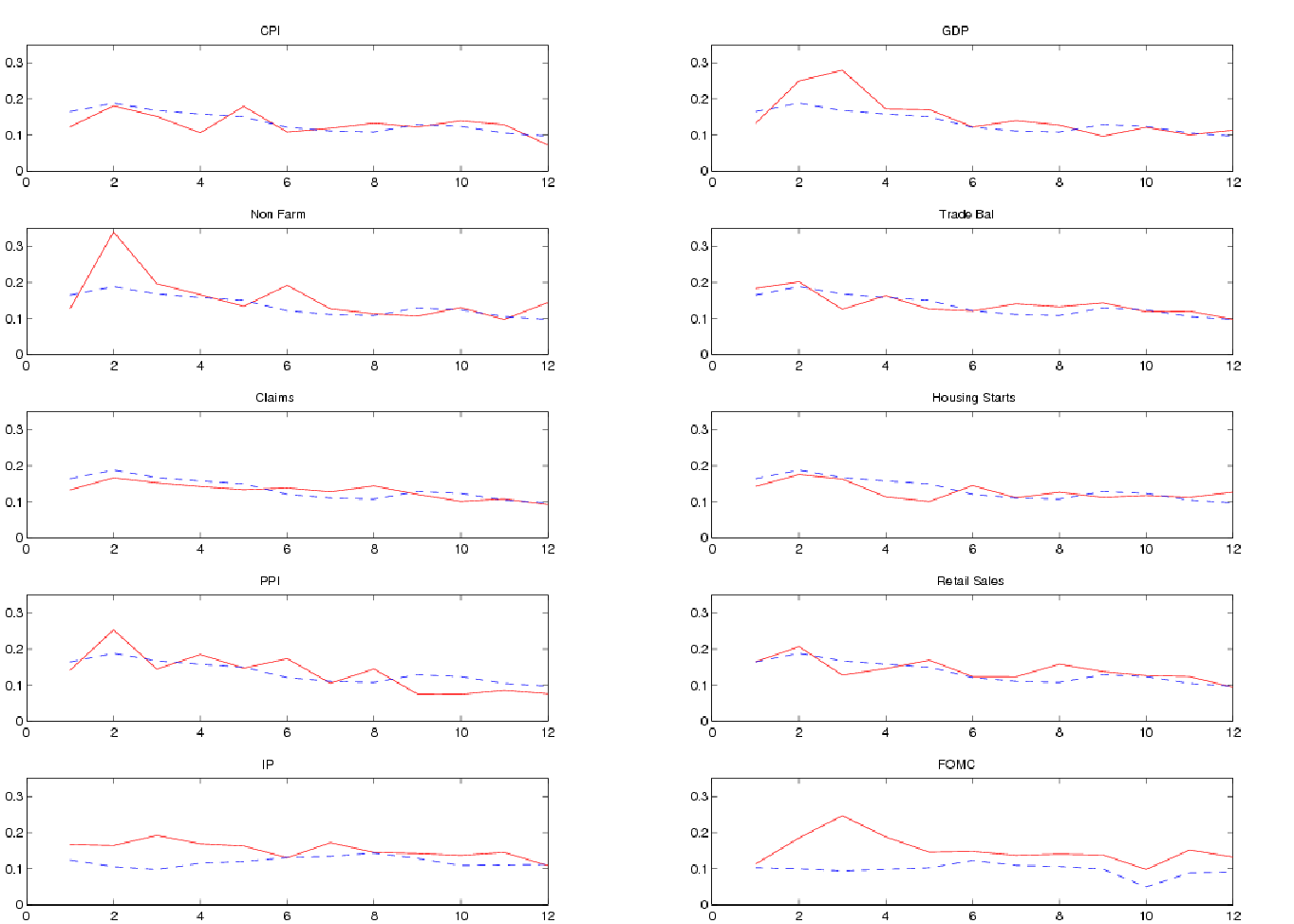 Figure 5 compares mean absolute IBOVESPA returns on announcement days versus non non-announcement days for U.S. macro announcements and for the FOMC announcement. Results shown are for days when the Bovespa is open at 8:30 am Eastern Time (the “contemporaneous markets” sample). The solid red lines measure the mean absolute five minute returns on the IBOVESPA in percentage points at each five minute interval beginning at 8:25-8:30 (labeled “1” on the x-axis) to 9:20 to 9:25 (labeled “12” on the x-axis). The dotted blue lines measure the mean absolute return on non-announcement days, similarly measured. Non-announcement days exclude days of major Brazilian and U.S. macro announcements. All macro announcements are at 8:30 am, except for industrial production, which is at 9:15 am. The sample of FOMC announcements consists of scheduled FOMC meetings. The number of observations in parenthesis after each release: CPI (15); claims (103); GDP (24); housing starts (19); industrial production (64); Nonfarm payrolls (26); PPI (18); retail sales (24); trade balance (25); FOMC decisions (43). The U.S. unemployment announcement is made concurrently with the nonfarm payrolls announcement; hence, there is no separate chart.
Both mean absolute returns for CPI starts around 0.15 and fall towards 0.10. Returns in other panels behave similarly, except for IP and FOMC, where
mean absolute returns on announcement days tend to be slightly higher (0.01-0.05) to start, with the discrepancy narrowing over time.