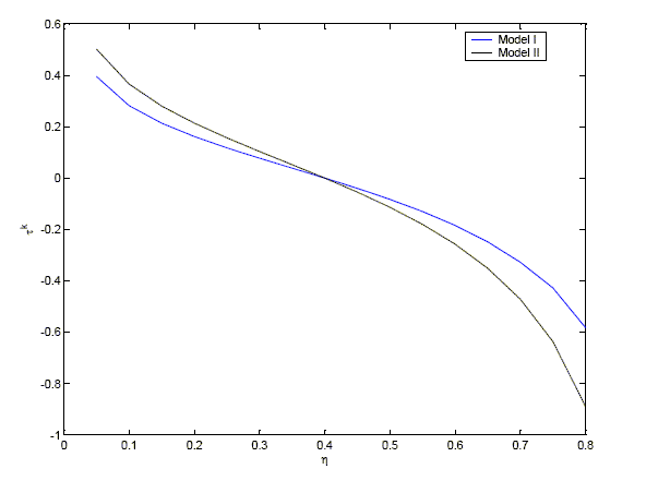 Figure 1: The horizontal axis plots the Nash bargaining power (eta) of workers, ranging from a value of 0.05 to a value of 0.8.  The vertical axis plots the optimal steady-state capital income tax rate (tau^k), ranging from a value of -1 to a value of 0.6.  There are two plots, one for Model I (the model with no heterogeneity and no intensive margin) and one for Model II (the model with heterogeneity but no intensive margin).  Both curves are downward-sloping.  The curve for Model II slopes downward from a high of tau^k = 0.5 (when eta = 0.05) to a low of tau^k = -0.85 (when eta = 0.8).  The curve for Model I slopes downward from a high of tau^k = 0.4 (when eta = 0.05) to a low of tau^k = -0.6 (when eta = 0.8).  Both curves cross through tau^k = 0 when eta = 0.4.