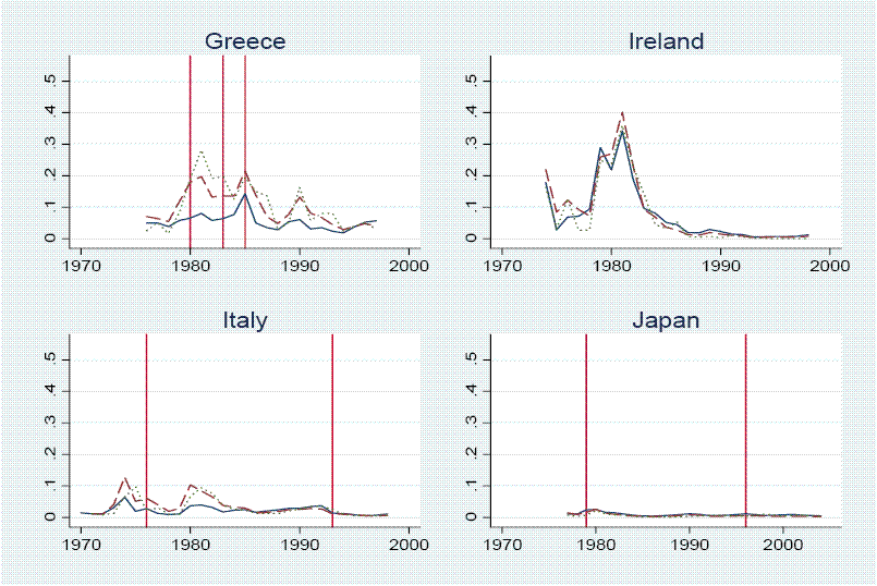 Greece:
The probabilities generally fluctuate in a range from 0 to 25 percent. There are vertical lines denoting sharp depreciations in 1980, 1983, and 1985. All of the estimated probabilities are elevated around these depreciations, but Model 1 is notably less elevated than the others. 

Ireland:
The probabilities generally fluctuate in a range from 0 to 35 percent, peaking in the early 1980s. No sharp depreciations in the Irish exchange rate occurred in this period.

Italy:
The probabilities generally fluctuate in a range from 0 to 10 percent. There are vertical lines denoting sharp depreciations in 1976 and 1993. All of the estimated probabilities are somewhat elevated prior to these depreciations.  The estimated probabilities are also elevated around 1980 but there was no sharp depreciation at that time.

Japan:
The probabilities generally fluctuate in a range from 0 to 3 percent. There are vertical lines denoting sharp depreciations in 1979 and 1996. All of the estimated probabilities reach their highest level in 1980.