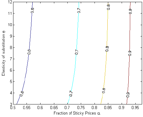 Figure 5 is similar in concept to figure 2, but here the Y axis represents theta, or the elasticity of substitution, and the X axis represents alpha or a measure of nominal stickiness of prices.  The values on the Y axis range from 3 to 12 at intervals of 1 and the values on the X axis range from 0.5 to 0.95 at intervals of 0.05. There are four lines that represent different levels of shock persistence, at .6, .7, .8 and .9. To the left of these lines inflation targeting does better and to the right full discretion does better.  All the lines are more or less straight, but are slightly convex with the lines representing higher persistence being more to the right.   The first line, for .6 persistence, starts, on the X axis, at around .51 and goes up to .55.  The second line, for.7 persistence, starts, on the X axis, at around .7 and goes up to about .725. The third line, for .8 persistence, starts, on the X axis, at around .825 and goes up to about .85.  The final line, for .9 persistence, starts, on the X axis, at around .925 and goes up to about .935.