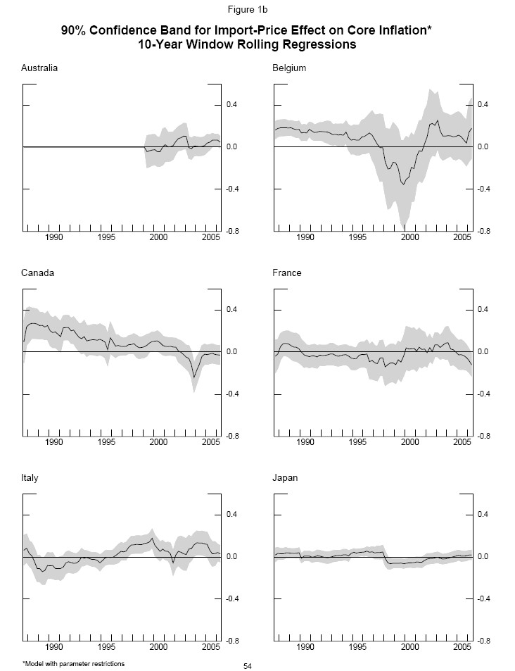 Figure 1b contains eleven panels arranged in two columns and six rows. For each panel, the vertical axis represents the value of the coefficient estimate for the price of imports in the equation explaining core inflation; the range of the vertical axis is from -0.8 to 0.6. The horizontal axis in each panel represents dates ranging from 1987 to 2005. For a given date, each panel shows the 90 percent confidence band for a country’s the rolling regression coefficient estimate using data between the associated date and the ten preceding years. From left to right and from top to bottom, the countries are Australia, Belgium, Canada, France, Italy, Japan, Netherlands, Sweden, Switzerland, United Kingdom, and the United States.