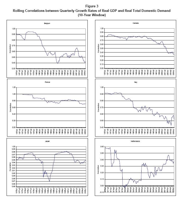 Figure 3 contains ten panels arranged in two columns and five rows. Each panel shows the rolling correlation between the quarterly growth rate of real GDP and the quarterly growth rate of real total domestic demand; the rolling correlations use a ten-year window. For each panel, the horizontal axis in each panel represents dates ranging from 1970 to 2005. For a given date, the vertical axis represents the value of the correlation coefficient using data between the associated date and the ten preceding years. From left to right and from top to bottom, the panels correspond to the following countries: Belgium, Canada, France, Italy, Japan, Netherlands, Sweden, Switzerland, United Kingdom, and the United States.