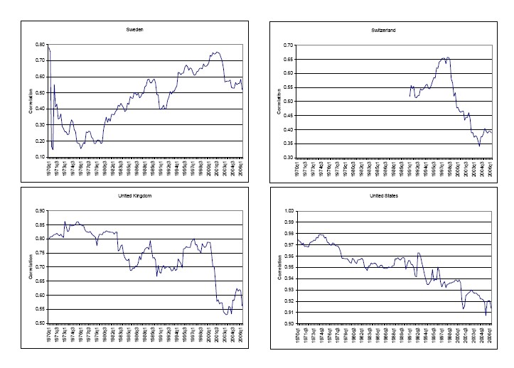 Figure 3 contains ten panels arranged in two columns and five rows.  Each panel shows the rolling correlation between the quarterly growth rate of real GDP and the quarterly growth rate of real total domestic demand; the rolling correlations use a ten-year window.   For each panel, the horizontal axis in each panel represents dates ranging from 1970 to 2005.  For a given date, the vertical axis represents the value of the correlation coefficient using data between the associated date and the ten preceding years.  From left to right and from top to bottom, the panels correspond to the following countries: Belgium, Canada, France, Italy, Japan, Netherlands, Sweden, Switzerland, United Kingdom, and the United States.