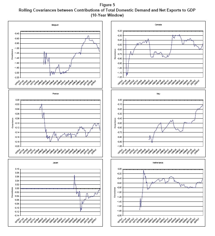 Figure 5 contains eight panels arranged in two columns and four rows. Each panel shows the rolling covariance between the contributions of total domestic demand and the ratio of net exports to GDP; the rolling covariance uses a ten-year window. For each panel, the horizontal axis in each panel represents dates ranging from 1970 to 2005. For a given date, the vertical axis represents the value of the covariance using data between the associated date and the ten preceding years. From left to right and from top to bottom, the panels correspond to the following countries: Belgium, Canada, France, Italy, Japan, the Netherlands, United Kingdom, and the United States.