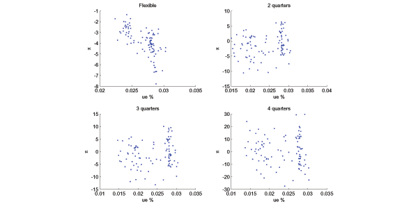The figure has four panels corresponding to different degrees of nominal wage rigidity.  Each panel plots dynamic realizations of inflation and unemployment for the given degree of wage rigidity.  The figure shows that, provided wages are flexible, a negative relationship arises between cyclical inflation rates and unemployment.  However, the Phillips curve relationship does not arise with sticky nominal wages.