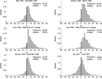 Figure 9 presents the distribution of nonzero price changes for nonregulated goods for five time periods, covering episodes of low, medium and high inflation.  On the x-axis, it shows the percentage change in the price, from -50 to 50 percent.  On the y-axis, it shows the density of the distribution.  Price changes were grouped in bins of 2.5 percent, such as 10 to 12.5 percent.  When inflation is close to zero, the distribution contains almost as many price increases as decreases, and has a slight bulge between 0 and 5 percent.  When inflation rises, the occurrence of price decreases, both small and large, declines rapidly, while the proportion of medium and large price increases grows.