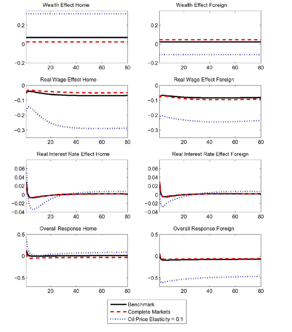 Figure 8:  In the preceding discussion, we have argued heuristically that differences in wealth effects across countries shape the response of the nonoil balance and the real exchange rate. To quantify the wealth effect, and the extent to which it accounts for most of the disparity in the responses of consumption and labor supply across countries, we employ the a ��Hicksian�� decomposition.

King's method decomposes the consumption and labor supply responses into (i) a wealth effect, (ii) a real wage effect, and (iii) a real interest rate effect. To compute the wealth effects, we first find the change in discounted lifetime utility due to the oil price shock. As preferences are time-separable, the wealth effects on consumption and labor supply are given by the constant consumption and labor profiles that match the computed change in utility while wages and interest rates are held constant at their steady state values. The real wage effect is the part of the overall response in consumption or labor that is due to changes in the real wage alone, keeping utility at its steady state level. The real interest rate effect is computed analogously.

In Figure 7 we plot the wealth and the two substitution effects for consumption in the home (left panel) and foreign country (right panel) under our benchmark calibration. To show how wealth effects vary with structural features, we consider an alternative calibration that imposes an elasticity of oil demand of 0.1 (under incomplete markets), as well as a second alternative with complete markets in which case all parameters assume the same values as under the benchmark. Figure 8 shows the corresponding ecomposition for the labor supply response under the same three cases.

Under the benchmark calibration, the home country experiences a negative wealth effect relative to the foreign country. In the home country, the wealth effect reduces consumption, and increases labor supply, whereas the wealth effect on these variables in the foreign country is close to zero. If international financial markets are complete, the home country is insured against the oil price increase and receives transfer payments. Both countries experience a small negative wealth effect of similar impact on consumption and labor. With a low oil price elasticity, a given oil price hike has a more pronounced contractionary effect on the home country. This is reflected in the larger wealth effects on consumption and labor under an oil price elasticity of 0.1 relative to our benchmark calibration. In the foreign country, the oil price shock has a large positive wealth effect that pushes up consumption and leads to a substantial drop in the labor supply.

For completeness, we also report the substitution effects on consumption and labor due to changes in the real wage and the real interest rate. While these effects are important in explaining the response of consumption, they differ little across countries. In all three scenarios, real interest rates rise on impact and wages fall in both countries. The declines in the real wage lead households to substitute from consumption towards leisure and away from labor. Higher interest rates imply a higher price of current consumption and leisure relative to future consumption and leisure. Therefore, the interest rate substitution effect is negative on consumption and positive on labor.

Overall, the analysis confirms that it is differences in wealth effects between the two countries that explain most of the differences in the consumption and labor response between countries and across scenarios.