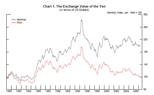 Chart 1 plots indexes of the exchange value of the yen in terms of U.S. dollars, monthly, from January 1980 through April 2007. The nominal exchange rate is shown in black and the real exchange rate (adjusted for changes in U.S. and Japanese consumer price indexes) is shown in red. The nominal exchange rate fluctuates around 100 for the first six years, then rises steeply to around 190 in 1988, drops to 150 in 1990, rises in a series of jagged steps to a peak of about 285 in 1995, drops back to a low of 170 in 1998, rebounds to about 220 by 2000, then fluctuates on a slight downward trend 10 about 190 by 2007. On a month-to-month basis, the real exchange rate is very highly correlated with the nominal exchange rate, but there is a gradually widening gap between the two series. They both start at 100 in 1980, but by 1995 when the nominal series peaks at 280, the real series peaks at 190. The real series ends back at 100. October 1998 has one of the largest monthly moves (upward) but there are a few other sharp movements of a similar magnitude both upward and downward. The moves in May 2006 and March 2007 are rather small in historical context.