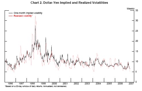 Chart 2 plots annualized one-month implied volatility and 30-day moving realized volatility in the dollar-yen exchange rate, weekly, from January 1996 through April 2007. Both series peak at around 30 percent in late 1998. For most of the current decade, volatilities fluctuated around 7 to 12 percent. After falling to around 6 percent in late 2006, volatilities jumped up to nearly 10 percent in March 2007, but have since dropped back to around 6 percent.